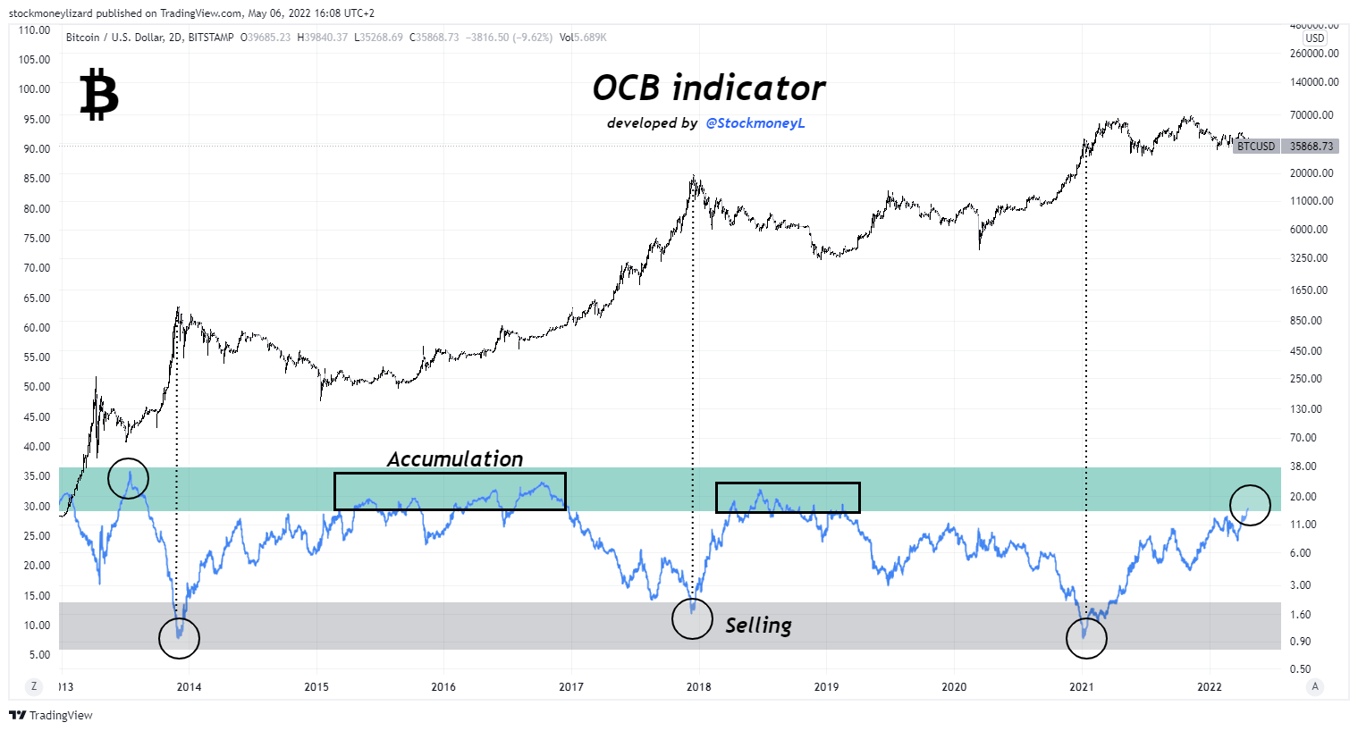 On Chain Bitcoin (OCB) Indicator - developed by Stockmoney Lizards