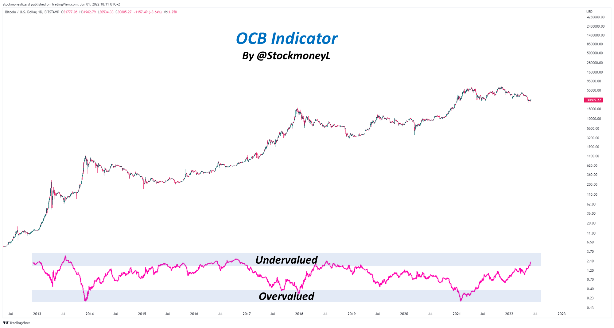 On Chain Bitcoin (OCB) Indicator - News