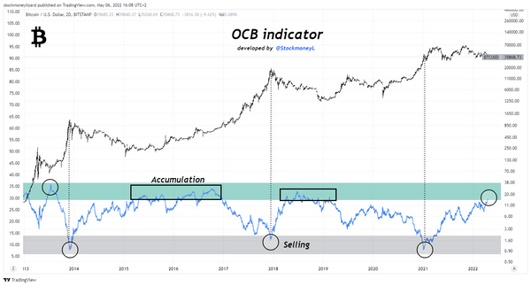 On Chain Bitcoin (OCB) Indicator - developed by Stockmoney Lizards