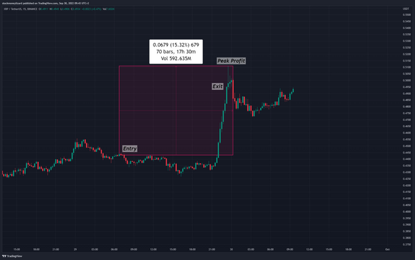 Trading Diary: New Long Trade XRP (TRADE COMPLETED +15% peak profit)