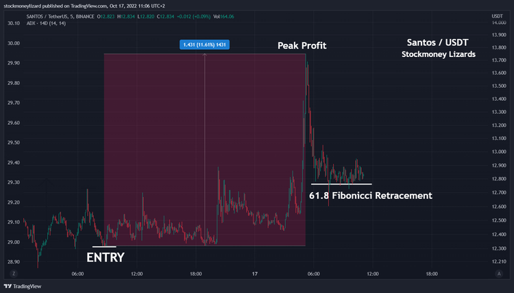 Trading diary - SANTOS / Trade closed