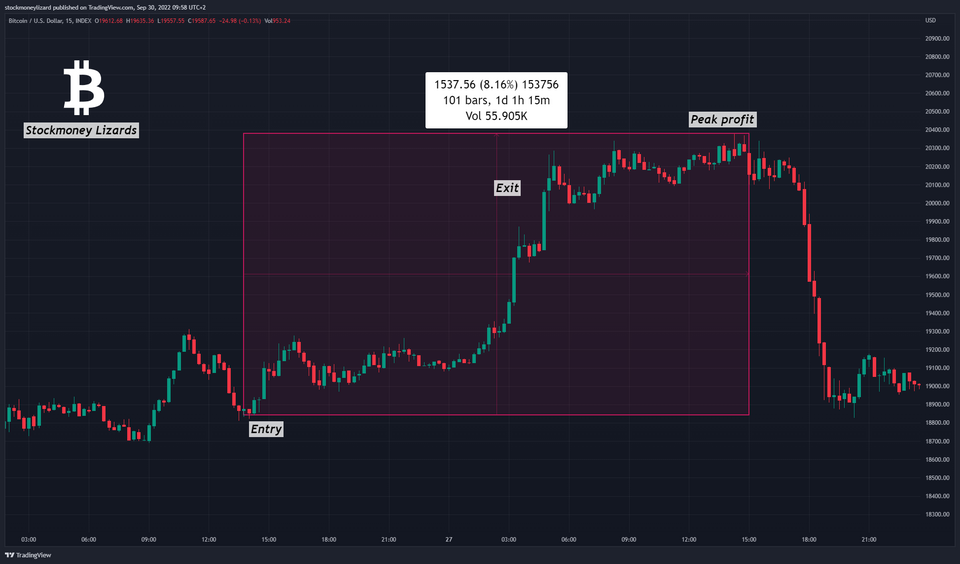 BTC short term - Trading diary (Trade closed, PEAK PROFIT +8%)